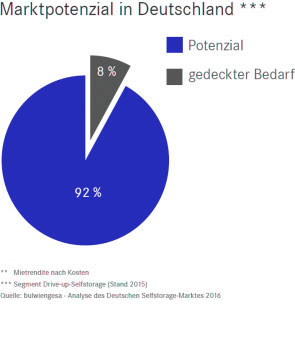 2. Warum Selfstorage als Kapitalanlage?